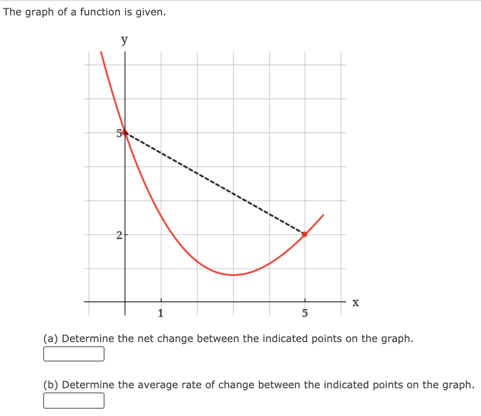 The graph of a function is given.
y
5
2
1
5
(a) Determine the net change between the indicated points on the graph.
(b) Determine the average rate of change between the indicated points on the graph.
