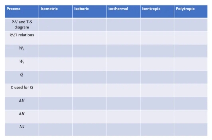 Process
Isobaric
Isentropic
Isometric
Isothermal
Polytropic
P-V and T-S
diagram
P,V,T relations
W,
Cused for Q
AU
ΔΗ
as
