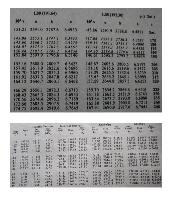1.30 (191.64)
1.35 (193.38)
10 v
P(1 Sat.)
10
151.25 2591.0 2787.6 6.4953 145.86 2591.9 2788.8 6.4821 Sat.
143.08 2555.1 274.1.1
145.60 2566.2 2755.3
148.07 2577.0 2769.5
150.48 2587.6 2783.2
132.84 2597.9 2796.6 6.5146
6.3935
8.4254
6.4561
137.06 2551.8 2736.8
139.53 2563.1 27513
141.94
6.3683
6.4008
175
180
185
2574.1 2765.7 6.4320
144.30 2584.8 2779.6 6.4622 190
146.61 2595.3 2793 2 6.4914 195
6.4858
155.16 2608.0 2809.7 6.5425
157.45 2617.9 2822.6 6.5696
159.70 2627.7 2835.3 6.5960
161.92 2637.3 2847.8 6.6217
164.12 2646.7 2860.1 6.6468
148.87 2605.6 2806.5 6.5197 200
151.10 2615.6 2819.6 6.5472 205
153.29 2625.5 2832.4 6.5739 210
155.45 2635.2 2845.1 6.5999
157.59 2644.8 2857.5 6.6253
215
220
166.29 2656.1 2872.3 6.6713
168.43 2665.3 2884.3 6.6953
170.56 2674.4 2896.2 6.7189 163.84 2672.7 2893.9
161.78 2663.5 2881.9 6.6743
6.6980
172.66 2683.5 2907.9 6.7419 165.88 2681.9 2905.8 6.7213
167.91 2690.9 2917.6 6.7441
159.70 2654.2 2869.8 6.6501 225
230
235
240
245
174.75 2692.4 2919.6 6.7645
Specific Volume
Sal.
Vapor
Enthalpy
Nat.
Entropy
Set,
1quid
Internal Energy
Tem
Sa
Liquid
Sat
Sat.
Vapor
Sel
Liqund
Sal.
Vapor
Liquid
Evap.
Evap.
Evap
Pres
MP
10r, 10,
h h
h,
u,
709.47 2057.0 2766 4
711.85 2055.2 2767.0
714.20 2053.4 2767.5 2.0306 4.6451 6.6758
716.52 2051.6 2768.1
718.83 2049.8 2768.6
2.0200 4.6647 6.6847
2.0253 4.6549 6.6802
255.6
708.64 1866.1 2574.7
167.78
168.32 1.1121 252.4 711.00 1864.2 2575.2
15
76
77 168.86 LI128 249.3 713.34 1862.2 2575.6
.78
.79
169 39 1.1135 246.3 715.66 1860.3 2576.0
169.91 1J142 243.3
2.0359 4.6355 6.6714
2.0411 4.6260 6.6670
717.95 1858.S 2576.4
170.43 1.1148
170.95 1.1155 237.6
171.46 1.1161 234.9 724.70 1852.9 2577.6
171.97 1.1168
172.47 1.1174
721.11 2048.0 2769.1 2.0462 4.6166 6.6628
722.47 1854.7 2577.2 723.38 2046.3 2769.7 2.0513 4.6073 6.6585
725.62 2044.5 2770.2 2.0563 4.5981 6.6544
727.83 2042,.8 2770.7 2.0612 4.5890 6.6502
730.04 2041.I 2771.2 2.0662 4.5800 6.6462
240,4 720.22 1856.6 2576.8
80
.81
82
.83
.84
232.2
229.5
726.91 1851.1 2578.0
729.10 1849.2 2578.3
.85
.86
.87
.38
89
173.94
174.43
174.90
172.96 1.1181 227.0
173.46 1.1187 224.5
1.1193
1.1200
1.1206
222.0
219.6
217.3
731.27 1847.4 2578.7
733.42 1845.7 2579.1
735.55 1843.9 2579.4
737.66 1842,1 2579.8
739.75 1840.4 2580.1
732.22 2039.4 2771.6
734.38 2037.7 2772.1
736.52 2036.1 2772.6
738.64 2034.4 2773.0
740.75 2032.8 2773.5
2.0710 4.571I 6.6421
2.0758 4.5623 6.6381
2,0806 4.5536 6.6342
2.0853 4.5450 6.6303
2.0900 4,5364 6,6264

