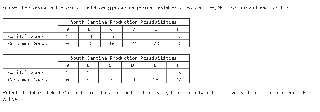 Answer the question on the basis of the following production possibilities tables for two countries, North Cantina and South Cantina.
North Cantina Production Possibilities
A
B
E
F
Capital Goods
4.
3
2
Consumer Goods
10
18
24
28
30
South Cantina Production Possibilities
A
B
D.
E
F
Capital Goods
5
4
3
1
Consumer Goods
8
15
21
25
27
Refer to the tables. If North Cantina is producing at production alternative D, the opportunity cost of the twenty-fifth unit of consumer goods
will be
