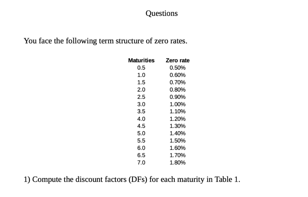 Questions
You face the following term structure of zero rates.
Maturities
Zero rate
0.5
0.50%
1.0
0.60%
1.5
0.70%
2.0
0.80%
2.5
0.90%
3.0
1.00%
3.5
1.10%
4.0
1.20%
4.5
1.30%
5.0
1.40%
5.5
1.50%
6.0
1.60%
6.5
1.70%
7.0
1.80%
1) Compute the discount factors (DFs) for each maturity in Table 1.
