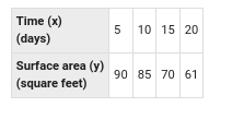 ### Time vs Surface Area Data

The following table shows the relationship between time elapsed (in days) and surface area (in square feet).

| **Time (x)**  | 5  | 10  | 15  | 20  |
|---------------|----|-----|-----|-----|
| **Surface Area (y)** | 90 | 85  | 70  | 61  |

#### Explanation

This table displays how the surface area in square feet changes over time measured in days. 

- At day 5, the surface area is 90 square feet.
- At day 10, the surface area decreases to 85 square feet.
- At day 15, it decreases further to 70 square feet.
- By day 20, the surface area is down to 61 square feet.

This data can be useful in understanding trends over time or predicting future values based on the given data points. 

#### Graphical Representation

If we were to plot this data on a graph, the x-axis would represent **Time (days)**, while the y-axis would represent **Surface Area (square feet)**. Each point on the graph would correspond to the pairs of values given in the table.

For example:
- (5, 90) 
- (10, 85)
- (15, 70)
- (20, 61)

These points might be connected with a line to visualize the downward trend in surface area over time.