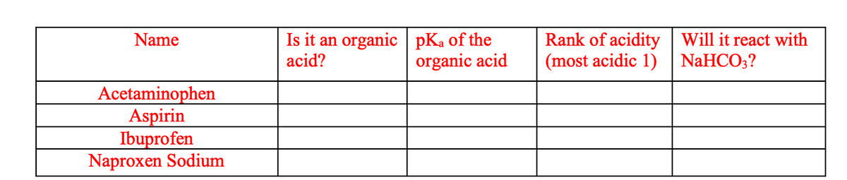 Name
Acetaminophen
Aspirin
Ibuprofen
Naproxen Sodium
Is it an organic pKa of the
acid?
organic acid
Rank of acidity
(most acidic 1)
Will it react with
NaHCO3?