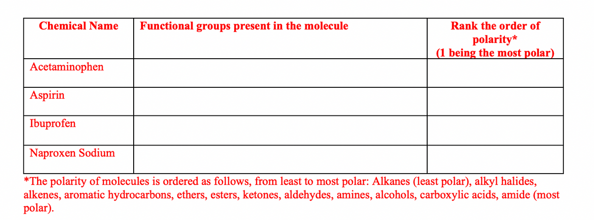 Chemical Name Functional groups present in the molecule
Acetaminophen
Rank the order of
polarity*
(1 being the most polar)
Aspirin
Ibuprofen
Naproxen Sodium
*The polarity of molecules is ordered as follows, from least to most polar: Alkanes (least polar), alkyl halides,
alkenes, aromatic hydrocarbons, ethers, esters, ketones, aldehydes, amines, alcohols, carboxylic acids, amide (most
polar).