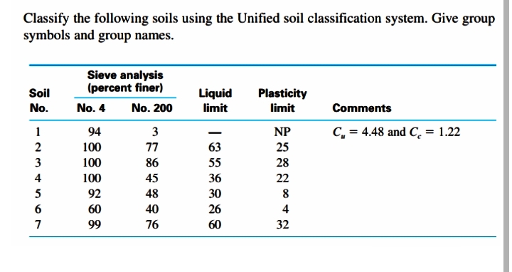 Classify the following soils using the Unified soil classification system. Give group
symbols and group names.
Sieve analysis
(percent finer)
Soil
Liquid
Plasticity
limit
No.
No. 4
No. 200
limit
Comments
1
94
3
NP
C, = 4.48 and C. = 1.22
2
100
77
63
25
3
100
86
55
28
4
100
45
36
22
5
92
48
30
6
60
40
26
4
7
99
76
60
32
