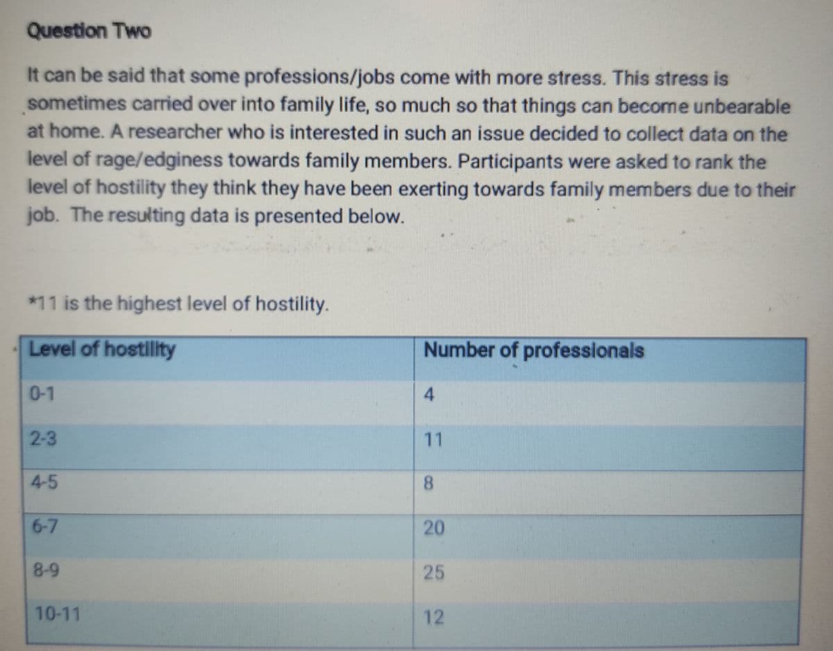 Question Two
It can be said that some professions/jobs come with more stress. This stress is
sometimes carried over into family life, so much so that things can become unbearable
at home. A researcher who is interested in such an issue decided to collect data on the
level of rage/edginess towards family members. Participants were asked to rank the
level of hostility they think they have been exerting towards family members due to their
job. The resulting data is presented below.
*11 is the highest level of hostility.
Level of hostility
Number of professionals
0-1
4
2-3
4-5
8.
6-7
20
8-9
25
10-11
12
11
