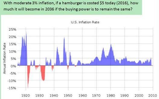 With moderate 3% inflation, if a hamburger is costed $5 today (2016), how
much it will become in 2036 if the buying power is to remain the same?
U.S. Inflation Rate
25%
20%
15%
10%
5%
0%
-5%
-10%
-15%
1960 1970 1980 1990
2000
Annual Inflation Rate
1920 1930 1940 1950
2010