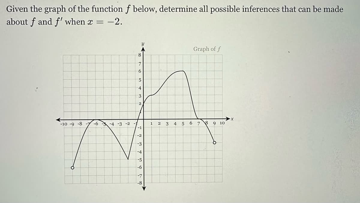 Given the graph of the function f below, determine all possible inferences that can be made
about f and f' when x = -2.
-10 -9 -8 -7 -6 -5
-4 -3 -2
y
8
7
6
5
4
3
N W
2
-1
-2
-3
-4
-5
-6
-7
-8
1
2
3
4
5
6
Graph of f
7 18 9 10