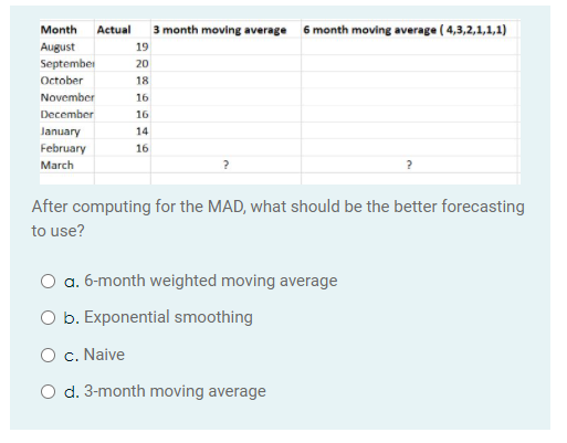 Month
Actual
3 month moving average 6 month moving average ( 4,3,2,1,1,1)
August
September
19
20
October
18
November
16
December
16
January
February
March
14
16
After computing for the MAD, what should be the better forecasting
to use?
a. 6-month weighted moving average
O b. Exponential smoothing
O c. Naive
O d. 3-month moving average
