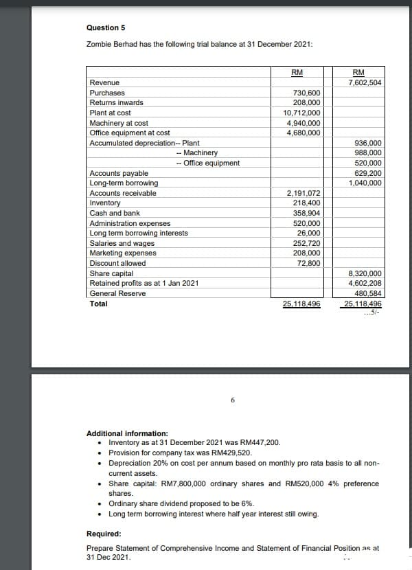 Question 5
Zombie Berhad has the following trial balance at 31 December 2021:
Revenue
Purchases
Returns inwards
Plant at cost
Machinery at cost
Office equipment at cost
Accumulated depreciation-- Plant
Accounts payable
Long-term borrowing
Accounts receivable
Inventory
-- Machinery
- Office equipment
Cash and bank
Administration expenses
Long term borrowing interests
Salaries and wages
Marketing expenses
Discount allowed
Share capital
Retained profits as at 1 Jan 2021
General Reserve
Total
RM
730,600
208,000
10,712,000
4,940,000
4,680,000
2,191,072
218,400
358,904
520,000
26,000
252,720
208,000
72,800
25,118,496
RM
7,602,504
936,000
988,000
520,000
629,200
1,040,000
• Ordinary share dividend proposed to be 6%.
Long term borrowing interest where half year interest still owing.
8,320,000
4,602,208
480,584
25,118,496
..5/-
Additional information:
• Inventory as at 31 December 2021 was RM447,200.
• Provision for company tax was RM429,520.
• Depreciation 20% on cost per annum based on monthly pro rata basis to all non-
current assets.
• Share capital: RM7,800,000 ordinary shares and RM520,000 4% preference
shares.
Required:
Prepare Statement of Comprehensive Income and Statement of Financial Position as at
31 Dec 2021.