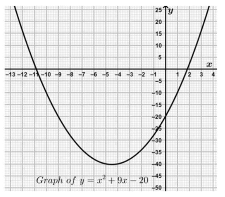 25 Y
20
15
10
5
-13 -12 -1-10 -9 -8 -7 -6 -5 -4 -3 -2 -1
-5
2 3
10
-15
-20
25
-30
-35
40
45
Graph of y =x²+ 9x – 20
-50
