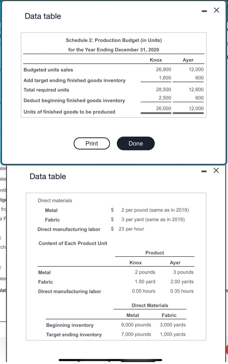 Data table
Schedule 2: Production Budget (in Units)
for the Year Ending December 31, 2020
Knox
Ayer
Budgeted units sales
26,900
12,000
1,600
600
Add target ending finished goods inventory
Total required units
28,500
12,600
2,500
600
Deduct beginning finished goods inventory
Units of finished goods to be produced
26,000
12,000
Print
Done
ater
Data table
ater
ntit
dg
Direct materials
fro
こ
Metal
Fabric
Direct manufacturing labor
Content of Each Product Unit
$
2 per pound (same as in 2019)
$
3 per yard (same as in 2019)
$ 23 per hour
ch
Product
Knox
Ayer
Metal
2 pounds
3 pounds
ater
Fabric
1.00 yard
2.00 yards
lat
Direct manufacturing labor
0.05 hours
0.35 hours
Direct Materials
Metal
Fabric
Beginning inventory
9,000 pounds
3,000 yards
Target ending inventory
7,000 pounds
1,000 yards
☑
-
✗