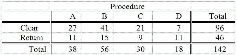 Procedure
A
В
C
D
Total
Clear
27
41
21
7
96
Return
11
15
9.
11
46
Total
38
56
30
18
142
