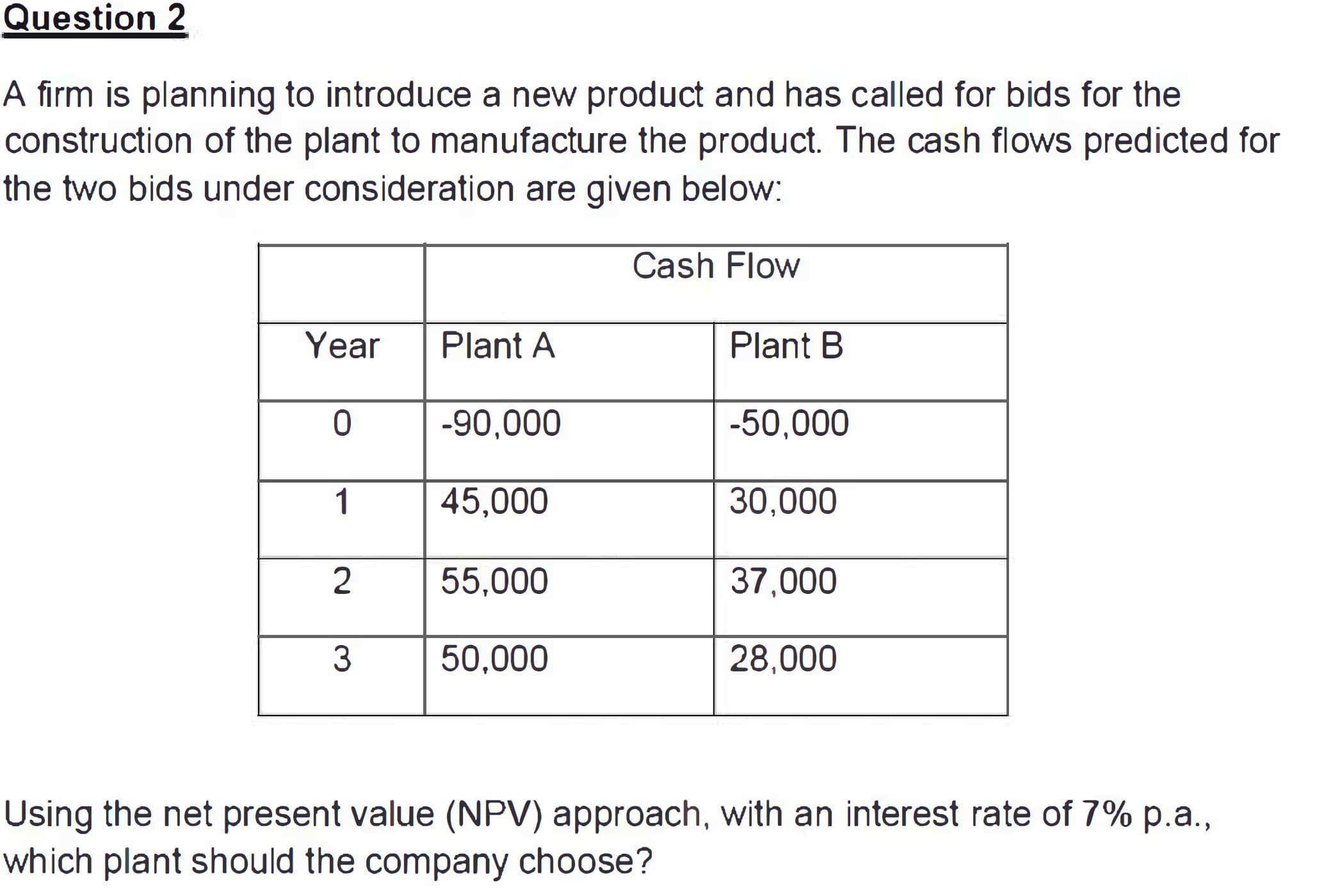 A firm is planning to introduce a new product and has called for bids for the
construction of the plant to manufacture the product. The cash flows predicted for
the two bids under consideration are given below:
Cash Flow
Year
Plant A
Plant B
-90,000
-50,000
1
45,000
30,000
2
55,000
37,000
3
50,000
28,000
Using the net present value (NPV) approach, with an interest rate of 7% p.a.,
which plant should the company choose?
