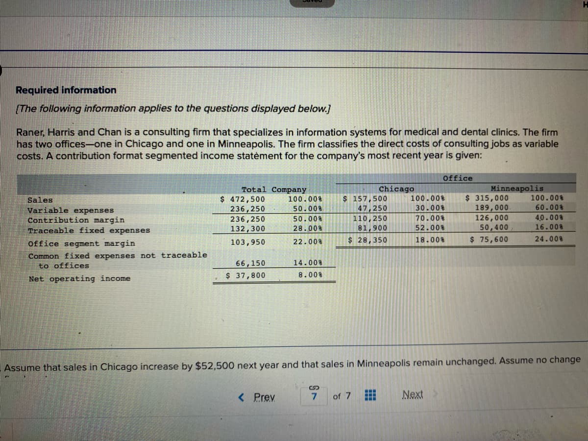 Required information
[The following information applies to the questions displayed below.]
n
Raner, Harris and Chan is a consulting firm that specializes in information systems for medical and dental clinics. The firm
has two offices-one in Chicago and one in Minneapolis. The firm classifies the direct costs of consulting jobs as variable
costs. A contribution format segmented income statement for the company's most recent year is given:
Sales
Variable expenses
Contribution margin
Traceable fixed expenses
Office segment margin
Common fixed expenses not traceable
to offices
Net operating income
Total Company
$ 472,500
236,250
236,250
132,300
103,950
66,150
$ 37,800
100.00%
50.00%
< Prev
50.00%
28.00%
22.00%
14.00%
8.00%
S
7
$ 157,500
47,250
Chicago
110,250
81,900
$ 28,350
of 7
www
--
Office
100.00%
30.00%
70.00%
52.00%
18.00%
Assume that sales in Chicago increase by $52,500 next year and that sales in Minneapolis remain unchanged. Assume no change
Next
Minneapolis
$ 315,000
189,000.
126,000
50,400,
$ 75,600
100.00%
60.00%
40.00%
16.00%
24.00%