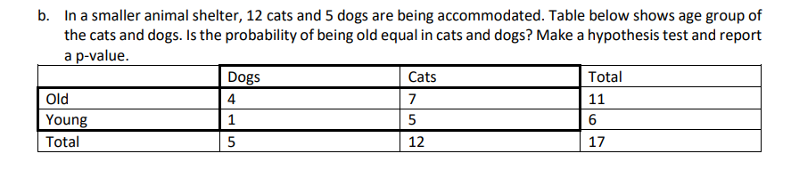 b. In a smaller animal shelter, 12 cats and 5 dogs are being accommodated. Table below shows age group of
the cats and dogs. Is the probability of being old equal in cats and dogs? Make a hypothesis test and report
a p-value.
Dogs
Cats
Total
Old
4
7
11
Young
5
6
Total
12
17
