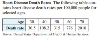 Heart Disease Death Rates The following table con-
tains heart discase death rates per 100,000 people for
selected ages.
60 70
Age
Death rate 30.5 108.2 315 776 2010
30 40
50
Source: United States Department of Health & Human Services.
