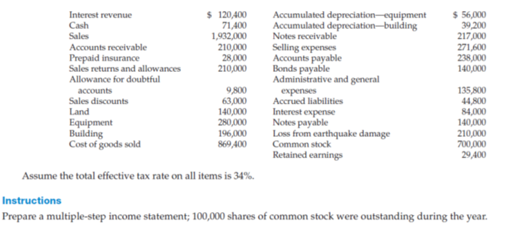 $ 120,400
71,400
1,932,000
$ 56,000
39,200
217,000
271,600
238,000
140,000
Interest revenue
Cash
Accumulated depreciation-equipment
Accumulated depreciation–building
Notes receivable
Sales
Accounts receivable
Prepaid insurance
Sales returns and allowances
Allowance for doubtful
210,000
28,000
210,000
Selling expenses
Accounts payable
Bonds payable
Administrative and general
9,800
63,000
140,000
280,000
196,000
869,400
135,800
44,800
84,000
140,000
210,000
700,000
29,400
accounts
Sales discounts
Land
expenses
Accrued liabilities
Interest expense
Notes payable
Loss from earthquake damage
Common stock
Retained earnings
Equipment
Building
Cost of goods sold
Assume the total effective tax rate on all items is 34%.
Instructions
Prepare a multiple-step income statement; 100,000 shares of common stock were outstanding during the year.
