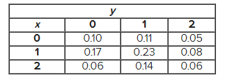 y
x
0
1
2
0
0.10
0.11
0.05
1
0.17
0.23
0.08
2
0.06
0.14
0.06