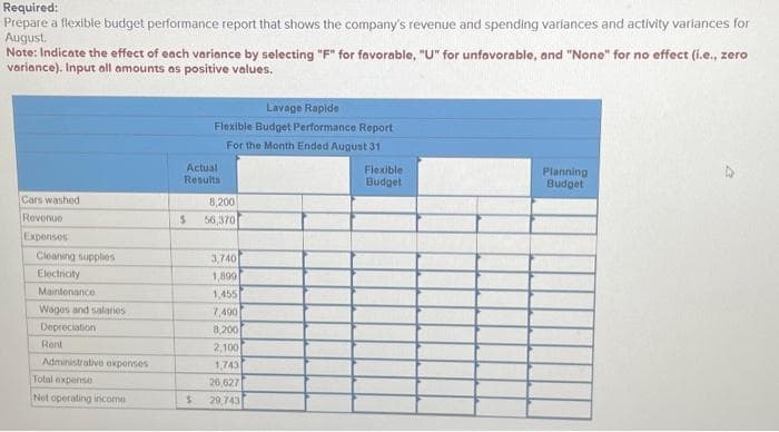 Required:
Prepare a flexible budget performance report that shows the company's revenue and spending variances and activity variances for
August.
Note: Indicate the effect of each variance by selecting "F" for favorable, "U" for unfavorable, and "None" for no effect (i.e., zero
variance). Input all amounts as positive values.
Cars washed
Revenue
Expenses
Cleaning supplies
Electricity
Maintenance
Wages and salanes
Depreciation
Rent
Administrative expenses
Total expense
Net operating income
Lavage Rapide
Flexible Budget Performance Report
For the Month Ended August 31
Actual
Results
8,200
$ 56,370
$
3,740
1,800
1,455
7,490
8,200
2,100
1,743
26,627
29,743
Flexible
Budget
Planning
Budget