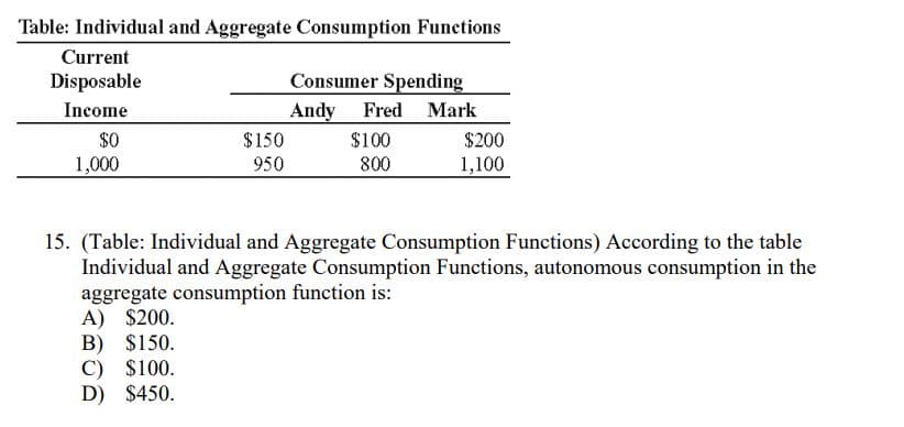 Table: Individual and Aggregate Consumption Funetions
Current
Disposable
Consumer Spending
Income
Andy Fred Mark
$0
$150
$100
$200
1,000
950
800
1,100
15. (Table: Individual and Aggregate Consumption Functions) According to the table
Individual and Aggregate Consumption Functions, autonomous consumption in the
aggregate consumption function is:
A) $200.
B) $150.
C) $100.
D) $450.
