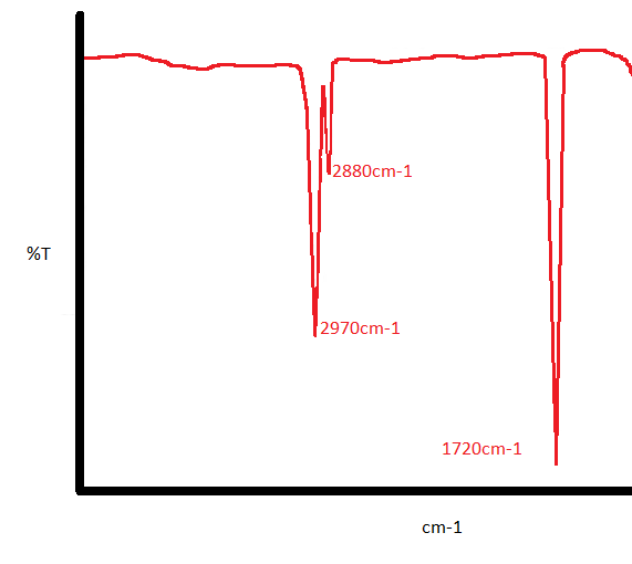 %T
2880cm-1
2970cm-1
1720cm-1
cm-1