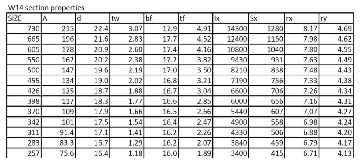 W14 section properties
SIZE
A
ld
730
215
665
196
605
178
550
162
500
147
455
134
426
125
398
117
370
109
342
101
311
91.4
283
83.3
257
75.6
22.4
21.6
20.9
20.2
19.6
19.0
18.7
18.3
17.9
17.5
17.1
16.7
16.4
tw
3.07
2.83
2.60
2.38
2.19
2.02
1.88
1.77
1.66
1.54
1.41
1.29
1.18
bf
17.9
17.7
17.4
17.2
17.0
16.8
16.7
16.6
16.5
16.4
16.2
16.2
16.0
tf
Ix
4.91
14300
4.52
12400
4.16 10800
3.82
9430
3.50
8210
3.21
7190
3.04
6600
2.85
6000
2.66
5440
2.47
4900
2.26
4330
2.07
3840
1.89
3400
Sx
1280
1150
1040
931
838
756
706
656
607
558
506
459
415
rx
8.17
7.98
7.80
7.63
7.48
7.33
7.26
7.16
7.07
6.98
6.88
6.79
6.71
ry
4.69
4.62
4.55
4.49
4.43
4.38
4.34
4.31
4.27
4.24
4.20
4.17
4.13