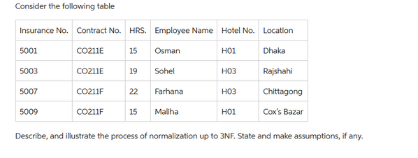 Consider the following table
Insurance No. Contract No. HRS. Employee Name Hotel No. Location
15 Osman
FEE
19 Sohel
22
Farhana
15 Maliha
5001
5003
5007
5009
CO211E
CO211E
CO211F
CO211F
H01
H03
H03
H01
Dhaka
Rajshahi
Chittagong
Cox's Bazar
Describe, and illustrate the process of normalization up to 3NF. State and make assumptions, if any.