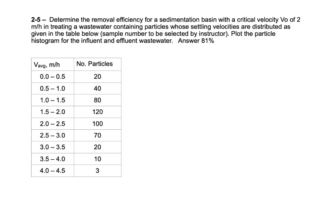 2-5 - Determine the removal efficiency for a sedimentation basin with a critical velocity Vo of 2
m/h in treating a wastewater containing particles whose settling velocities are distributed as
given in the table below (sample number to be selected by instructor). Plot the particle
histogram for the influent and effluent wastewater. Answer 81%
Vavg, m/h
No. Particles
0.0 – 0.5
20
0.5 – 1.0
40
1.0 – 1.5
80
1.5 – 2.0
120
2.0 – 2.5
100
2.5 – 3.0
70
3.0 – 3.5
20
3.5 – 4.0
10
4.0 – 4.5
3
