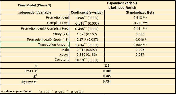 Final Model (Phase 1)
Independent Variable
Promotion deal
Complain Freq
Promotion deal X Complain Freq
Study (=1)
Promotion deal X Study (-1)
Transaction Amount
N
Prob > F
R²
Adjusted R²
p-values in parentheses
Male
Heavy
Constant
*p <0.05, ** p <0.01,
***
Coefficient (p-value)
1.846 (0.000)
T
-3.819 (0.000)
0.485 (0.000)
***
1.670 (0.157)
-0.271* (0.037)
p <0.001
1.634 (0.000)
0.217 (0.697)
0.830 (0.183)
10.18 (0.000)
Dependent Variable
Likelihood_Revisit
122
0.000
0.985
0.984
Standardized Beta
0.413 ***
-0.218 ***
0.141 ***
0.036
-0.046 *
0.682 ***
0.005
0.017