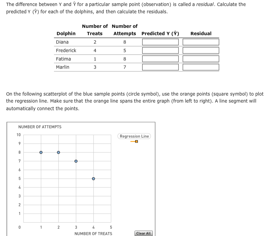 The difference between Y and Y for a particular sample point (observation) is called a residual. Calculate the
predicted Y (Y) for each of the dolphins, and then calculate the residuals.
Number of Number of
Dolphin
Treats
Attempts Predicted Y (Ý)
Residual
Diana
2
Frederick
4
5
Fatima
Marlin
3
On the following scatterplot of the blue sample points (circle symbol), use the orange points (square symbol) to plot
the regression line. Make sure that the orange line spans the entire graph (from left to right). A line segment will
automatically connect the points.
NUMBER OF ATTEMPTS
10
Regression Line
3
2
3
NUMBER OF TREATS
Clear All
LO
6.
2.
