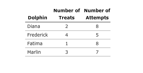 Number of Number of
Dolphin
Treats
Attempts
Diana
2
Frederick
4
Fatima
Marlin
3.
