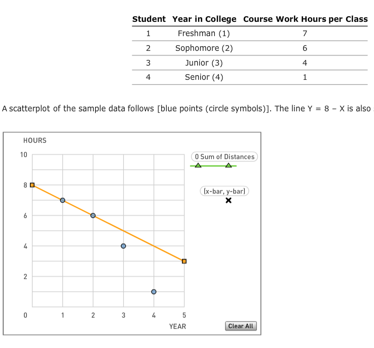 Student Year in College Course Work Hours per Class
Freshman (1)
2
Sophomore (2)
3
Junior (3)
4
4
Senior (4)
A scatterplot of the sample data follows [blue points (circle symbols)]. The line Y = 8 - X is also
HOURS
10
O Sum of Distances
8 0
(x-bar, y-bar))
х
5
YEAR
Clear All
2.
2.
