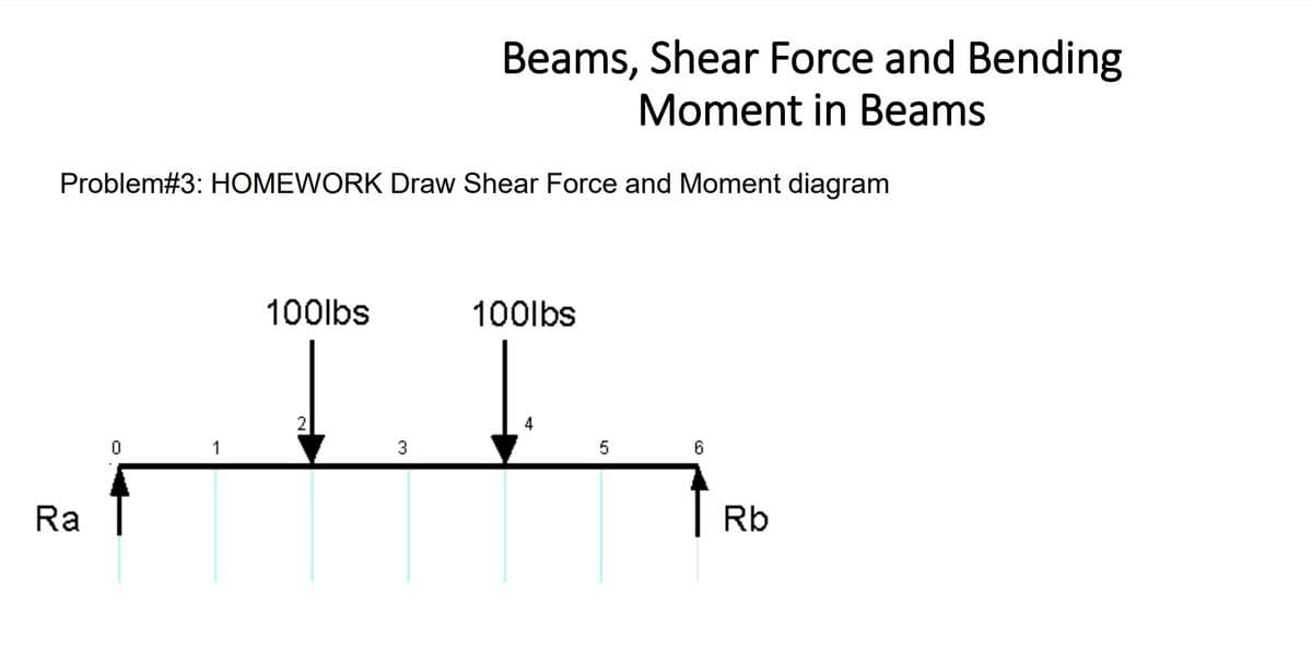 Beams, Shear Force and Bending
Moment in Beams
Problem#3: HOMEWORK Draw Shear Force and Moment diagram
II
100lbs
100lbs
2
1
3
5
6
Ra
Rb
