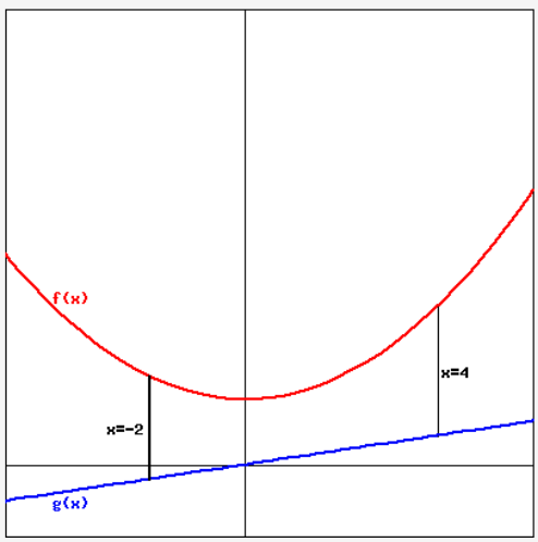 f(x)
x=4
X=-2
g(x)
