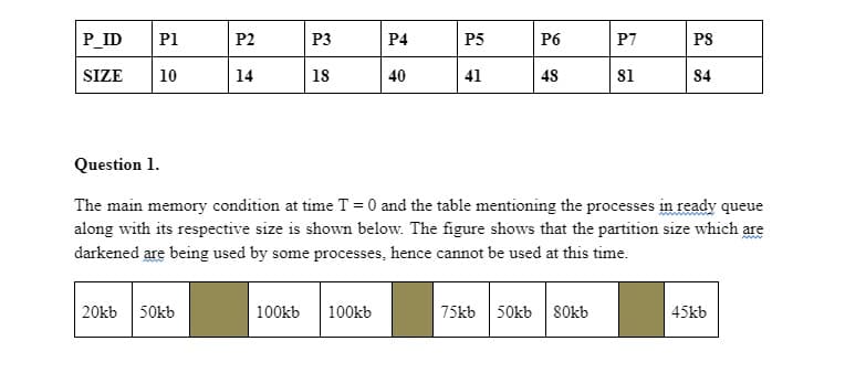 P_ID
Pl
P2
P3
P4
55
P5
P6
P7
P8
SIZE
10
14
18
40
41
48
81
84
Question 1.
The main memory condition at time T = 0 and the table mentioning the processes in ready queue
along with its respective size is shown below. The figure shows that the partition size which are
darkened are being used by some processes, hence cannot be used at this time.
www
20kb 50kb
100kb 100kb
75kb 50kb 80kb
45kb