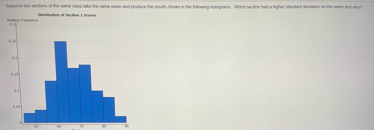 Suppose two sections of the same class take the same exam and produce the results shown in the following histograms. Which section had a higher standard deviation on the exam and why?
Distribution of Section 1 Scores
Relative Frequency
0.3
0.25
0.2
0.15
0.1
0.05
50
60
70
80
90
