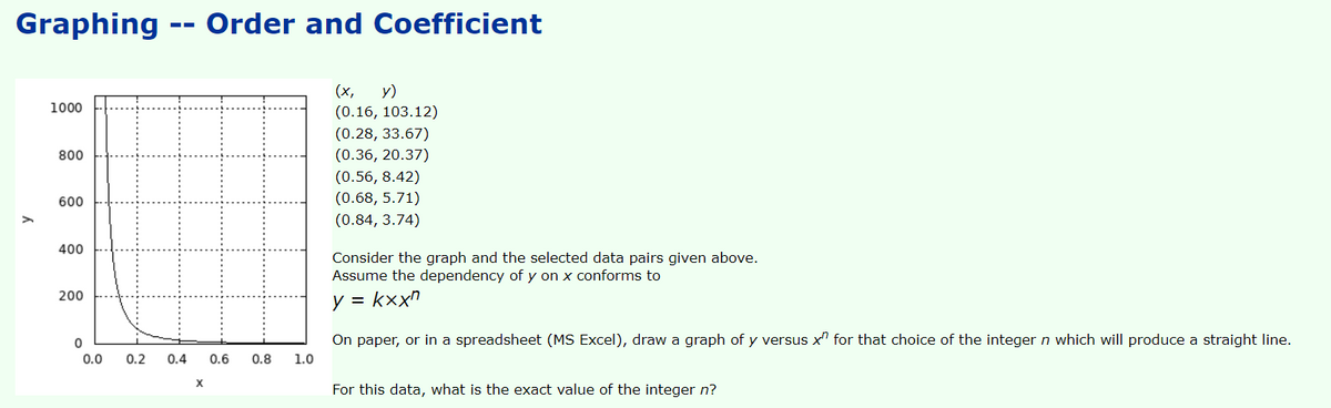 Graphing -- Order and Coefficient
(x,
y)
1000
(0.16, 103.12)
(0.28, 33.67)
800
(0.36, 20.37)
(0.56, 8.42)
600
(0.68, 5.71)
(0.84, 3.74)
400
Consider the graph and the selected data pairs given above.
Assume the dependency of y on x conforms to
200
y = kxx"
On paper, or in a spreadsheet (MS Excel), draw a graph of y versus x" for that choice of the integer n which will produce a straight line.
0.0
0.2
0.4
0.6
0.8
1.0
For this data, what is the exact value of the integer n?
