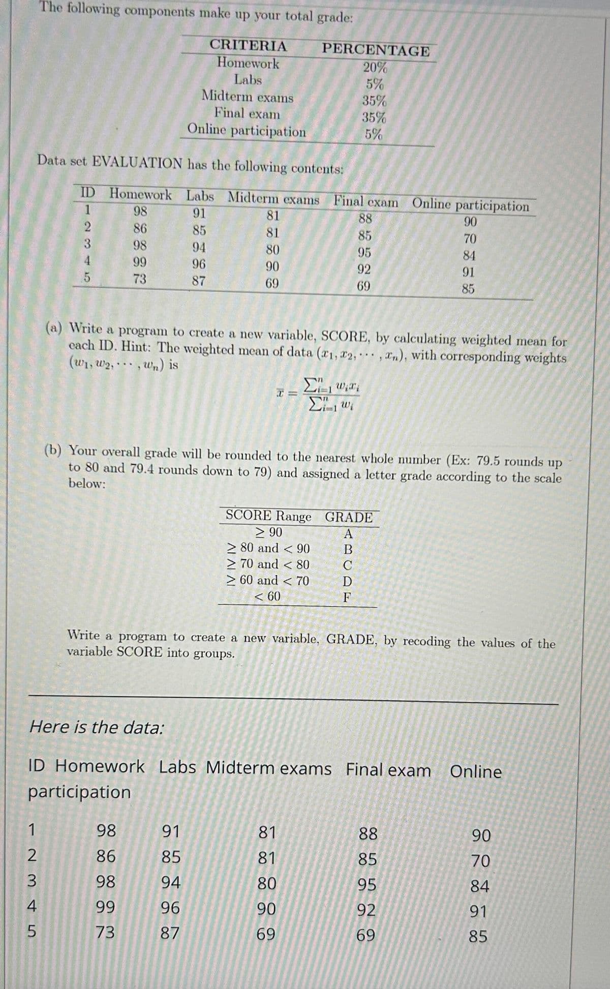 The following components make up your total grade:
CRITERIA
PERCENTAGE
Homework
20%
Labs
5%
Midterm exams
35%
Final exam
35%
Online participation
5%
ID Homework Labs Midterm exams
Data set EVALUATION has the following contents:
Final exam Online participation
Final exam
12345
98
91
81
88
86
85
81
85
98
94
80
95
99
96
90
92
73
87
69
69
PARKK
90
70
84
91
85
(a) Write a program to create a new variable, SCORE, by calculating weighted mean for
each ID. Hint: The weighted mean of data (1, 2,...,xn), with corresponding weights
(w1, w2,, wn) is
C =
ΣΕ
Σω
(b) Your overall grade will be rounded to the nearest whole number (Ex: 79.5 rounds up
to 80 and 79.4 rounds down to 79) and assigned a letter grade according to the scale
below:
SCORE Range
≥ 90
GRADE
A
> 80 and < 90
> 70 and < 80
B
C
> 60 and <70
< 60
D
F
Write a program to create a new variable, GRADE, by recoding the values of the
variable SCORE into groups.
Here is the data:
ID Homework Labs Midterm exams Final exam
Online
participation
12345
98
91
81
88
90
86
85
81
85
70
98
94
80
95
84
99
96
90
92
91
73
87
69
69
85