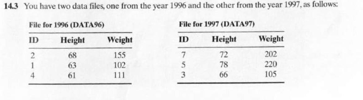 14.3 You have two data files, one from the year 1996 and the other from the year 1997, as follows:
File for 1996 (DATA96)
File for 1997 (DATA97)
ID
Height
Weight
ID
Height
Weight
2
68
155
7
72
202
1
63
102
5
78
220
4
61
111
3
66
105