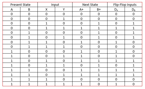 Present State
A
B
0
0
0
0
0
0
0
0
0
1
1
1
1
1
1
1
1
0
0
0
1
1
1
1
0
0
0
0
1
1
1
1
X
0
0
1
1
0
0
1
1
0
0
1
1
0
0
1
1
Input
Y
0
1
0
1
0
1
0
1
0
1
0
1
0
1
0
1
Next State
A+
0
0
0
1
0
0
1
0
1
1
1
0
1
1
0
1
B+
0
0
1
1
1
1
0
0
0
0
1
1
1
1
0
0
Flip-Flop Inputs
DA
DB
0
0
0
0
0
1
0
0
1
0
1
1
1
0
1
1
0
1
1
1
1
1
0
0
0
0
1
1
1
1
0
0