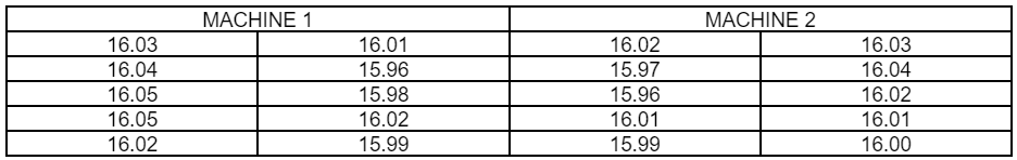 16.03
16.04
16.05
16.05
16.02
MACHINE 1
16.01
15.96
15.98
16.02
15.99
16.02
15.97
15.96
16.01
15.99
MACHINE 2
16.03
16.04
16.02
16.01
16.00