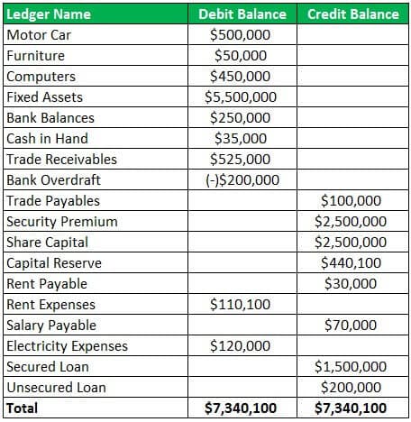 Ledger Name
Motor Car
Debit Balance Credit Balance
$500,000
Furniture
$50,000
$450,000
Computers
Fixed Assets
Bank Balances
Cash in Hand
Trade Receivables
Bank Overdraft
Trade Payables
Security Premium
Share Capital
Capital Reserve
Rent Payable
Rent Expenses
Salary Payable
Electricity Expenses
Secured Loan
Unsecured Loan
Total
$5,500,000
$250,000
$35,000
$525,000
(-)$200,000
$100,000
$2,500,000
$2,500,000
$440,100
$30,000
$110,100
$70,000
$120,000
$1,500,000
$200,000
$7,340,100
$7,340,100
