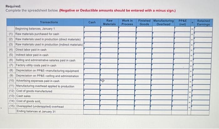 Required:
Complete the spreadsheet below. (Negative or Deductible amounts should be entered with a minus sign.)
Transactions
Beginning balances, January 1
(1) Raw materials purchased for cash
(2) Raw materials used in production (direct materials)
(3) Raw materials used in production (indirect materials)
(4) Direct labor paid in cash
(5) Indirect labor paid in cash
(6) Selling and administrative salaries paid in cash
(7) Factory utility costs paid in cash
(8) Depreciation on PP&E-manufacturing equipment
(9) Depreciation on PP&E-selling and administration
(10) Advertising expenses paid in cash
(11) Manufacturing overhead applied to production
(12) Cost of goods manufactured
(13) Cash sales
(14) Cost of goods sold
(15) Overapplied (underapplied) overhead
Ending balances at January 31
Cash
Raw Work in
Materials Process
Finished Manufacturing
Goods Overhead
PP&E
(net)
=
Retained
Earnings