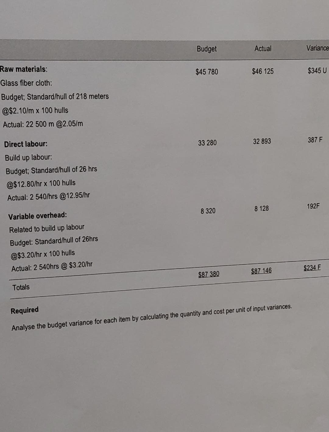 Budget
Actual
Variance
Raw materials:
Glass fiber cloth:
$45 780
$46 125
$345 U
Budget; Standard/hull of 218 meters
@$2.10/m x 100 hulls
Actual: 22 500 m @2.05/m
Direct labour:
33 280
32 893
387 F
Build up labour:
Budget; Standard/hull of 26 hrs
@$12.80/hr x 100 hulls
Actual: 2 540/hrs @12.95/hr
Variable overhead:
8 320
8 128
192F
Related to build up labour
Budget: Standard/hull of 26hrs
@$3.20/hr x 100 hulls
Actual: 2 540hrs @ $3.20/hr
$87 380
$87 146
$234 F
Totals
Required
Analyse the budget variance for each item by calculating the quantity and cost per unit of input variances.
