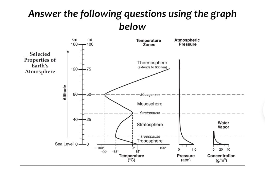 Answer the following questions using the graph
below
km
mi
Temperature
Zones
Atmospheric
Pressure
160 -100
Selected
Properties of
Earth's
Atmosphere
Thermosphere
(extends to 600 km)
120 -75
80
-50-
Mesopause
Mesosphere
Stratopause
40
-25
Stratosphere
Water
Vapor
-Tropopause
Troposphere
100°
Sea Level 0
-100이
1.0
O 20 40
15°
Temperature
(°C)
-90° -55°
Pressure
(atm)
Concentration
(g/m³)
Altitude
