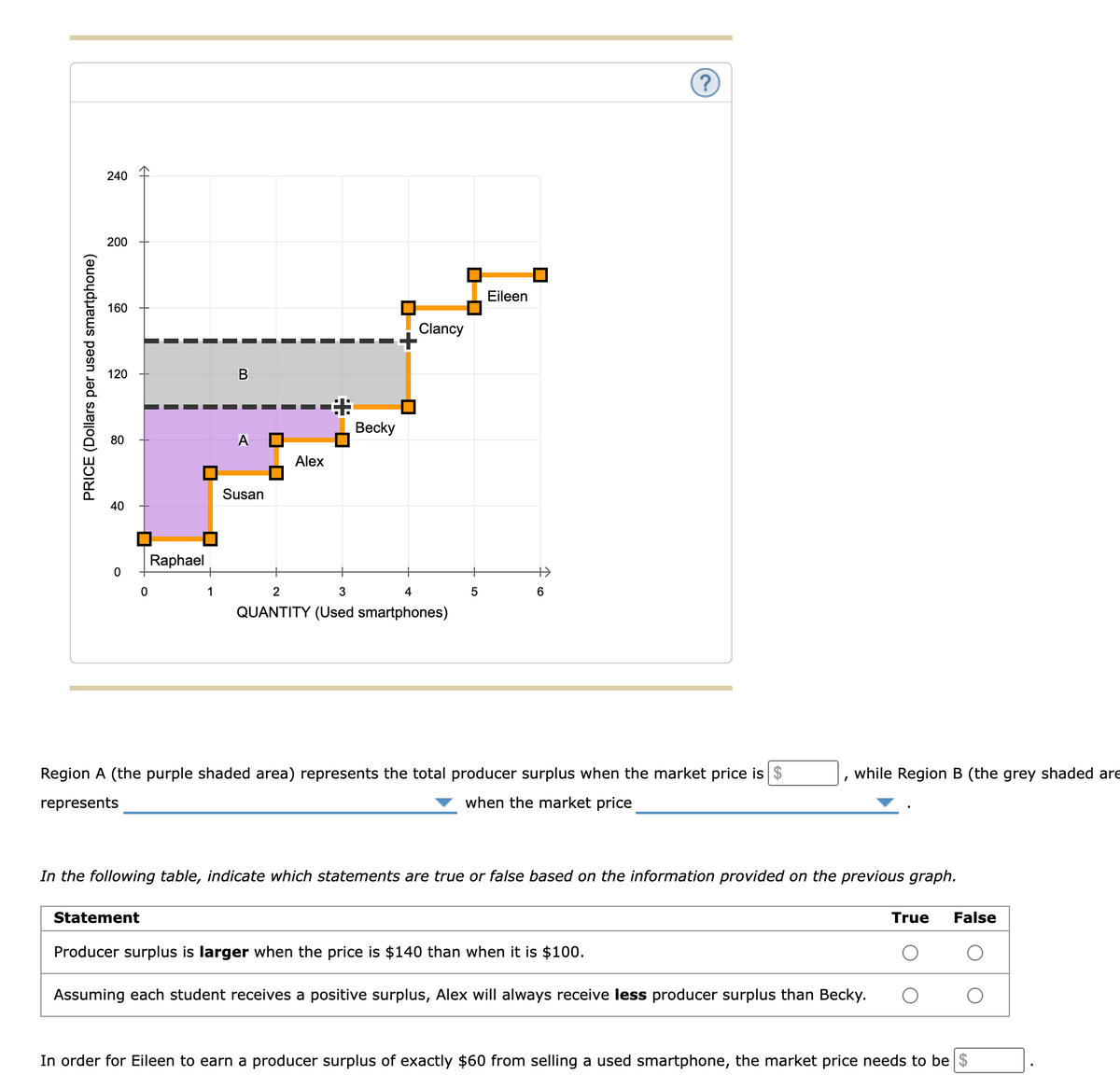 (?
240
200
Eileen
160
Clancy
120
В
%23
Becky
80
A 다
Alex
Susan
40
Raphael
1
2
3
4
QUANTITY (Used smartphones)
Region A (the purple shaded area) represents the total producer surplus when the market price is $
while Region B (the grey shaded are
represents
when the market price
In the following table, indicate which statements are true or false based on the information provided on the previous graph.
Statement
True
False
Producer surplus is larger when the price is $140 than when it is $100.
Assuming each student receives a positive surplus, Alex will always receive less producer surplus than Becky.
In order for Eileen to earn a producer surplus of exactly $60 from selling a used smartphone, the market price needs to be $
PRICE (Dollars per used smartphone)
LO
