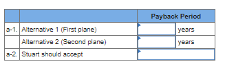 a-1. Alternative 1 (First plane)
Alternative 2 (Second plane)
a-2. Stuart should accept
Payback Period
years
years