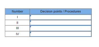 Number
I
III
IV
Decision points / Procedures