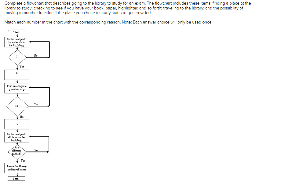 Complete a flowchart that describes going to the library to study for an exam. The flowchart includes these items: finding a place at the
library to study; checking to see if you have your book, paper, highlighter, and so forth; traveling to the library, and the possibility of
moving to another location if the place you chose to study starts to get crowded.
Match each number in the chart with the corresponding reason. Note: Each answer choice will only be used once.
Start
Gather and pack
the materials in
the book bag
II
Find an adequate
place to study
III
IV
Yes
No
Gather and pack
all items in the
book bag
Are
all items
packed?
Stop
Yes
Leave the library
and travel home
No
Yes
No